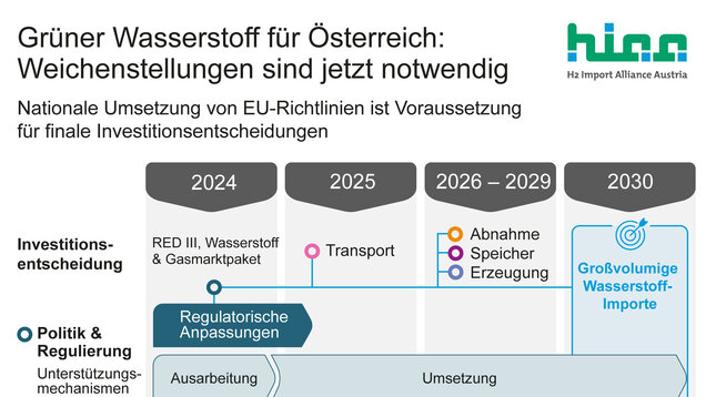 HIAA_Infografik_Noetige_Weichenstellungen_RGB_241202
